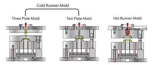Hot Runner and Cold Runner Mold