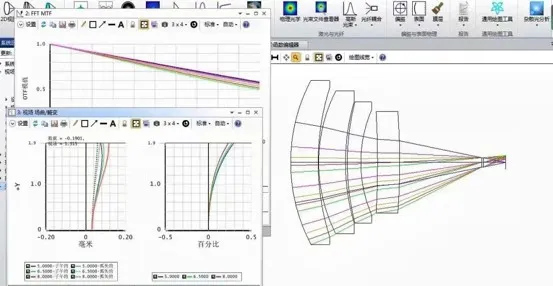 A screenshot of the Zemax optical design software interface, displaying a 2D lens layout with colored ray tracing on the right, alongside the FFT MTF plot and field curvature and distortion analysis charts on the left.