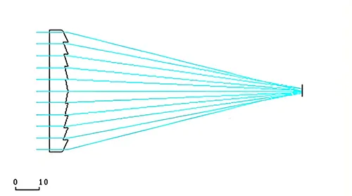 An optical ray tracing diagram illustrating the working principle of a Fresnel lens on a white background. Collimated cyan light rays enter the flat left surface of the lens and are refracted by the right-hand stepped concentric groove profile, accurately converging onto a single focal point on the detector plane, demonstrating how micro-structured annular rings replicate the focal power of a thick conventional convex lens.