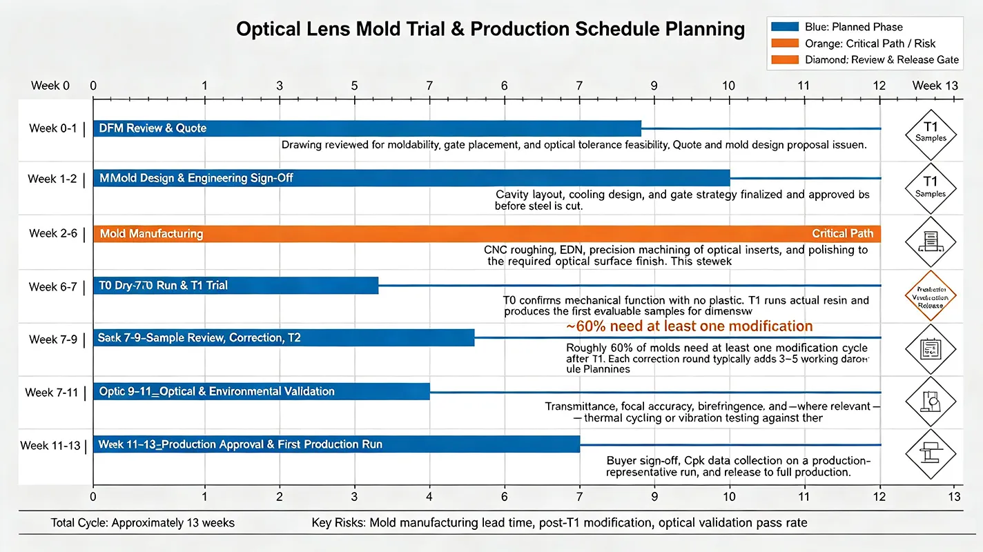 mold trial sampling is where most optical lens timelines actually get decided