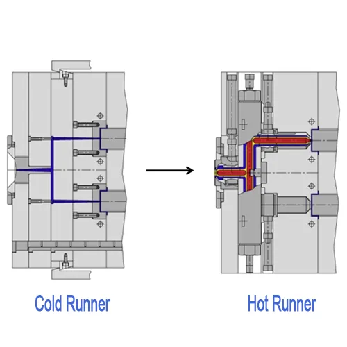 An engineering section diagram illustrating an injection mold retrofit from a Cold Runner system to a Hot Runner system. The left diagram shows a conventional cold runner with solid blue sprue channels, pointing via a middle arrow to the right diagram, which features a heated hot runner manifold with thermal nozzles, demonstrating mold DFM optimization for scrap reduction and cycle time efficiency in precision optics molding.